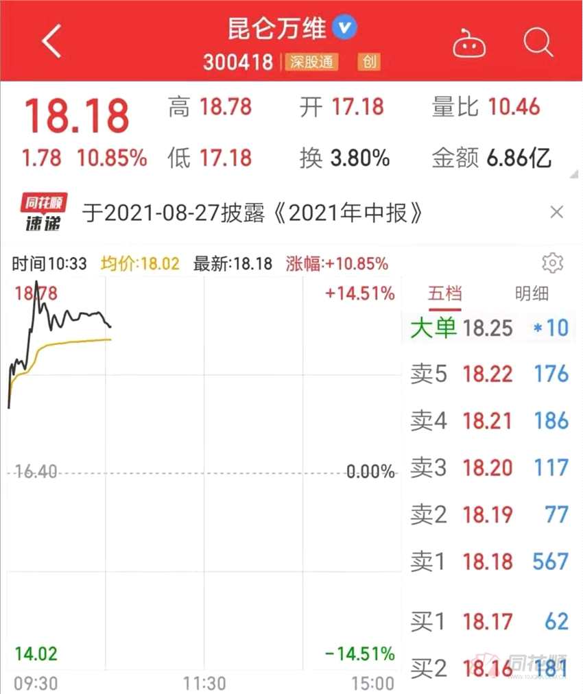 参股滴滴二季度或暴赚5000万美元 昆仑万维大涨超10% 概念股还有哪些?