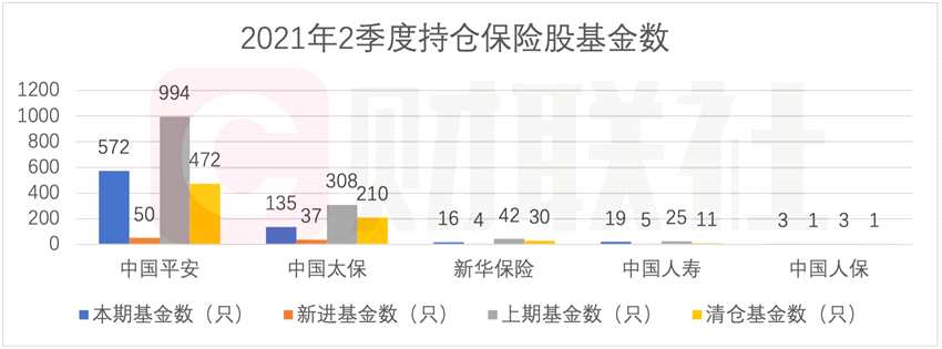 A股5大险企二季度遭基金净减持超3.7亿股 新华保险被7成“基金粉”抛弃