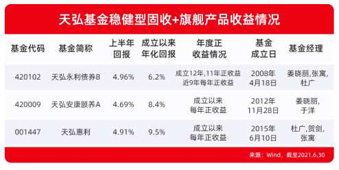 天弘基金非货再创新高：上半年前10名占4席、包揽晨星全部榜单，有产品已限购