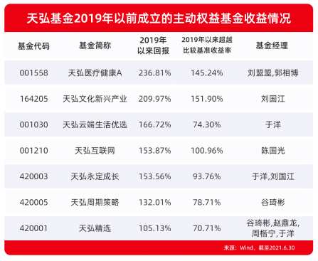 天弘基金非货再创新高：上半年前10名占4席、包揽晨星全部榜单，有产品已限购