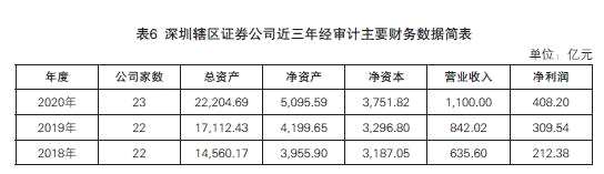 深圳证监局2020年监管年报公布：辖区内证券公司、公募基金分别实现净利润408.20亿元、81.53亿元