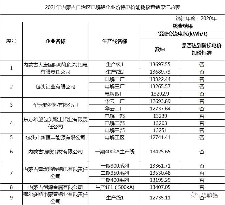 2021年內(nèi)蒙古自治區(qū)電解鋁企業(yè)階梯電價(jià)能耗核查結(jié)果 2021年內(nèi)蒙古自治區(qū)電解鋁企業(yè)階梯電價(jià)能耗核查結(jié)果