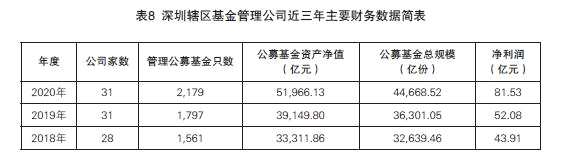 深圳证监局2020年监管年报公布：辖区内证券公司、公募基金分别实现净利润408.20亿元、81.53亿元