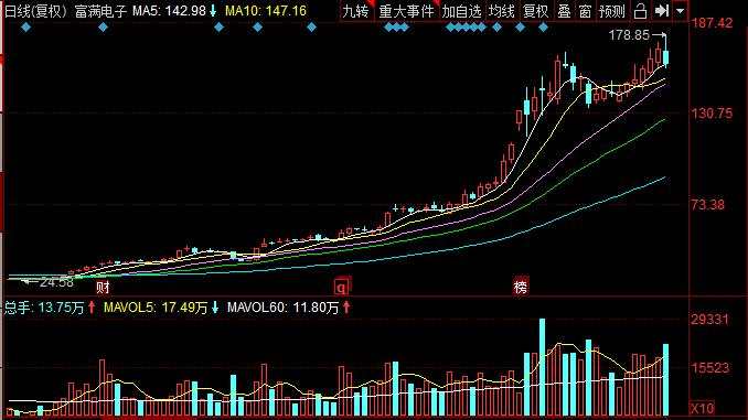 全仓半导体的诺安涨上热搜！冯明远、丘栋荣挖出“三倍股”，这些标的也被青睐！