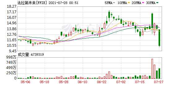 美股新能源汽车持续下挫 法拉第未来(ffie.us)跌超20%