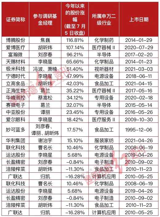 顶流公募最新调研路径曝光：葛兰调研两家科技股，蔡嵩松再挖一家半导体，冯明远一口气跑了15家！