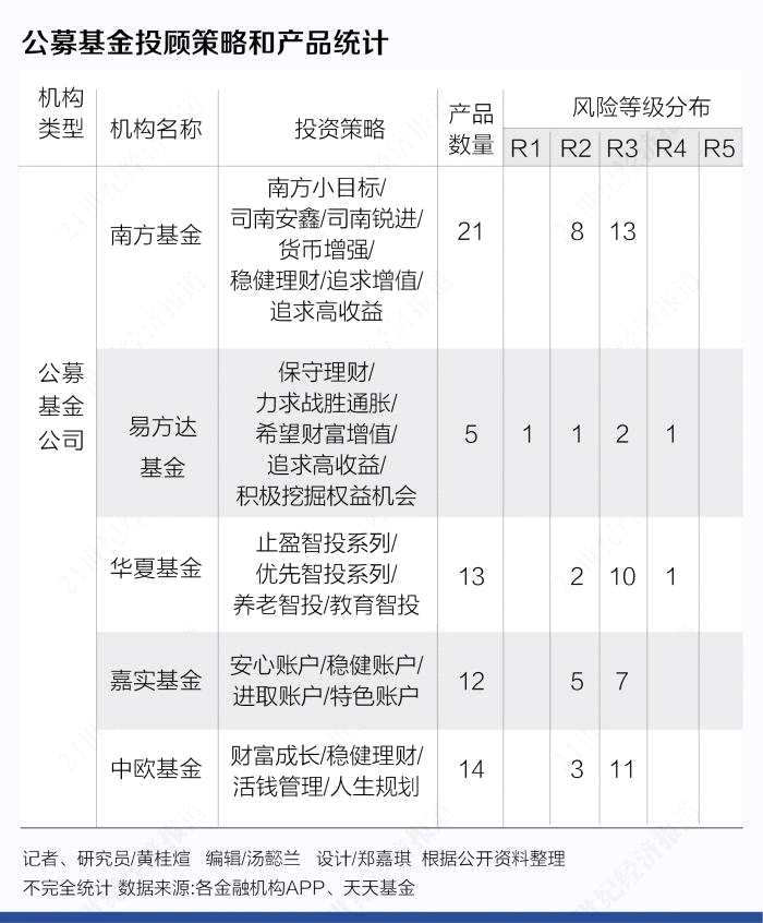 15家基金投顾研究报告（上）：强“投”弱“顾”现象普遍 止盈策略盛行 部分产品风险设计有问题