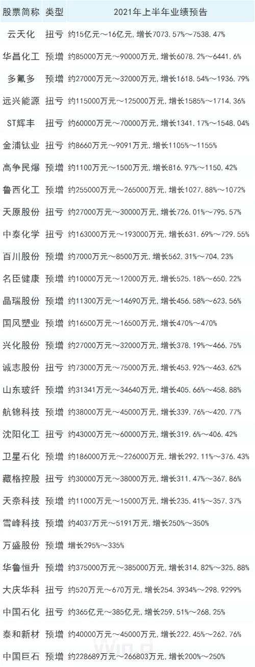 供需两旺！化工景气度高企，中报迎高光时刻