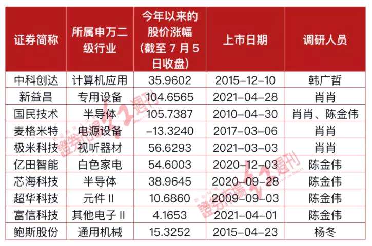 顶流公募最新调研路径曝光：葛兰调研两家科技股，蔡嵩松再挖一家半导体，冯明远一口气跑了15家！