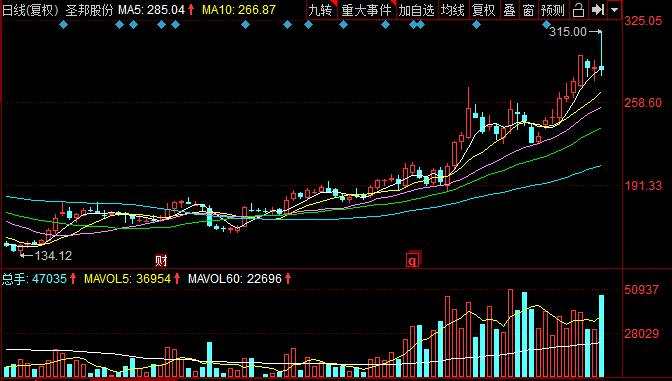 全仓半导体的诺安涨上热搜！冯明远、丘栋荣挖出“三倍股”，这些标的也被青睐！