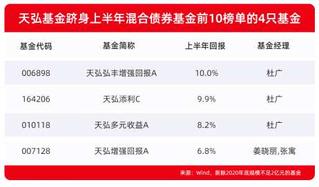 天弘基金非货再创新高：上半年前10名占4席、包揽晨星全部榜单，有产品已限购