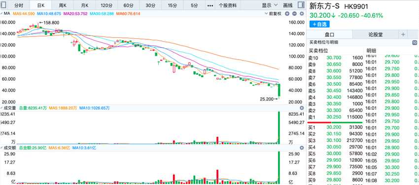 收评：港股在线教育概念大跌，新东方盘中跌近50%