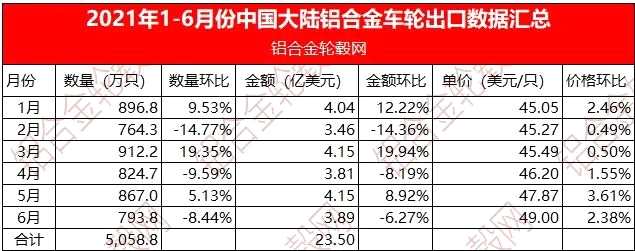2021年1-6月中國鋁車輪出口數(shù)據(jù)