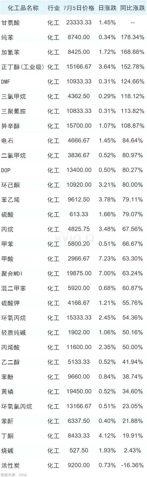 供需两旺！化工景气度高企，中报迎高光时刻