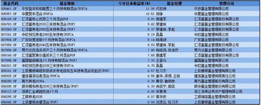 上半年19只FOF基金业绩超6% 冠军亚军FOF收益率更加亮眼