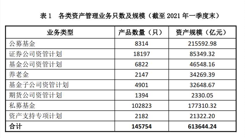 一季度末国内资产管理业务总规模超60万亿元