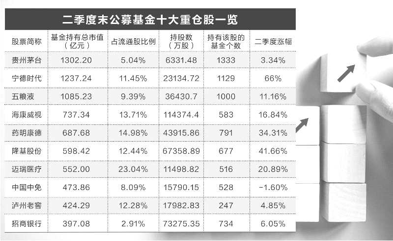 公募二季度重仓白酒医药新能源 明显增持新材料板块