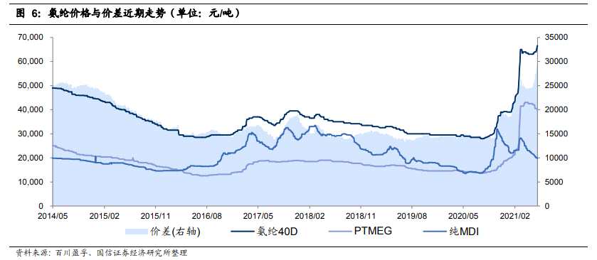 景气度爆棚!氨纶价格再创新高 年内已大幅飙升86% 机构却认为还要涨