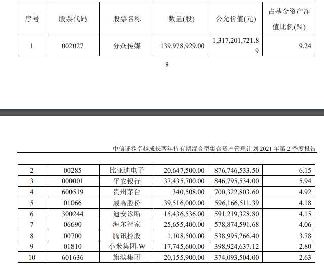 中信证券百亿规模“三驾马车”二季报持股曝光：挖掘冷门机会；加仓热门赛道；降低港股科技股占比！