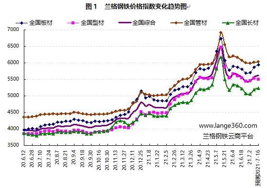 壓產(chǎn)風(fēng)暴再起 鋼市開(kāi)始反彈