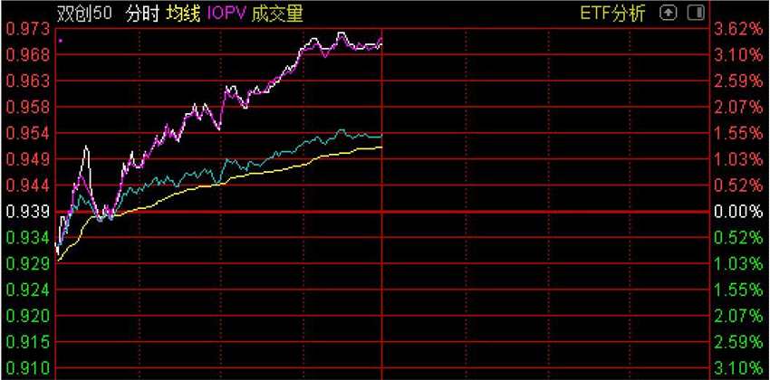 你不敢买让我来！场外资金大量进场，科创创业ETF上市就被50亿资金扫货，今天又有新基金来抢筹上市了