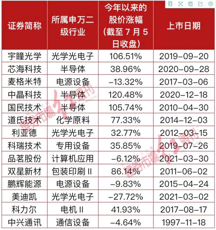 顶流公募最新调研路径曝光：葛兰调研两家科技股，蔡嵩松再挖一家半导体，冯明远一口气跑了15家！