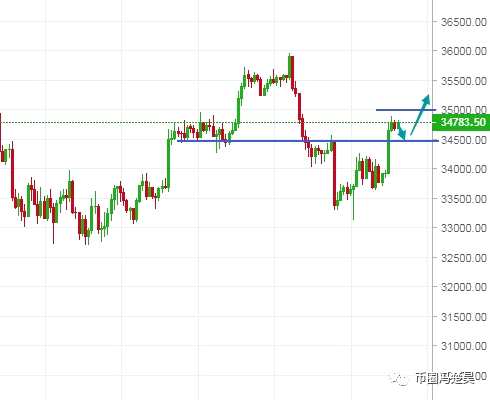 冯楚昊：BTC弱势震荡关注36000  ETH反弹收复再看2400
