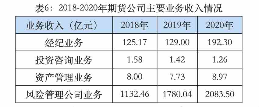 業(yè)績(jī)翻番、資管業(yè)務(wù)十年10倍，多家公司排隊(duì)上市，期貨股的春天終到來(lái)？