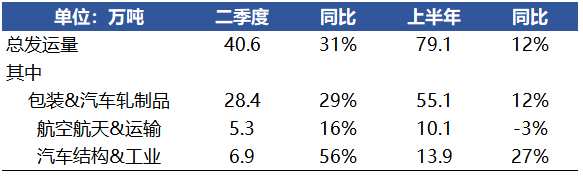 肯聯(lián)鋁業(yè)二季度發(fā)運量同比增長31% 肯聯(lián)鋁業(yè)二季度發(fā)運量同比增長31%