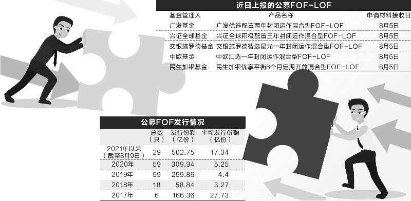 公募FOF年内募资突破500亿 多只场内产品上报