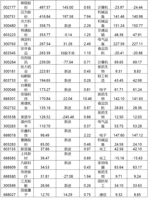 中报机构动向：QFII新进15股“清仓”19股 偏爱“吃药”买“化工”