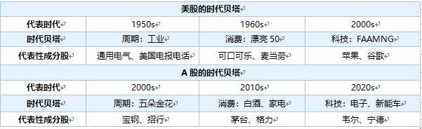 为什么创业板50是“时代的贝塔”？