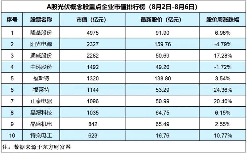 36% 正泰电器,晶澳科技市值超千亿「光伏周评榜」