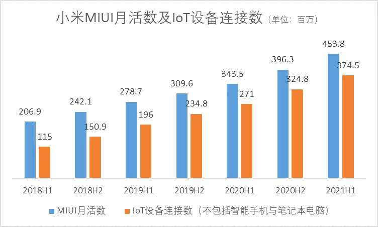 小米業(yè)績屢創(chuàng)歷史新高  談“三年拿下全球第一”的底氣