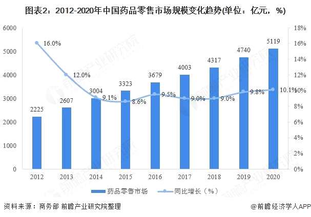 图表2:2012-2020年中国药品零售市场规模变化趋势(单位：亿元，%)
