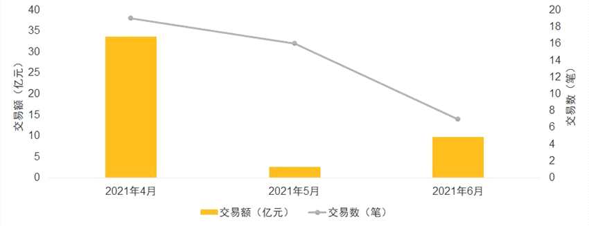 第二季度中国S基金市场高速发展 大额交易占据交易总额八成以上