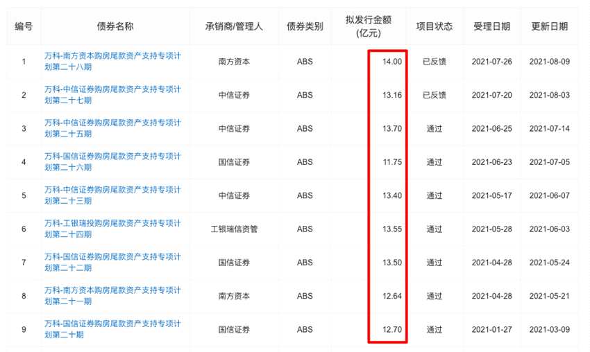 万科14亿购房尾款ABS获深交所反馈 