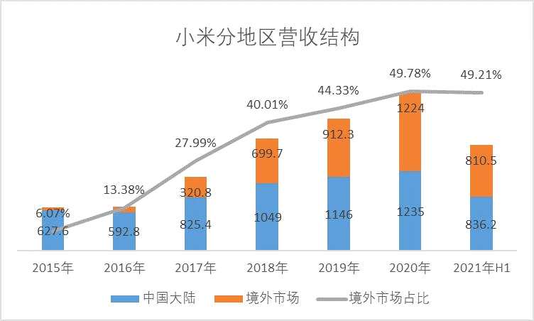 小米業(yè)績屢創(chuàng)歷史新高  談“三年拿下全球第一”的底氣