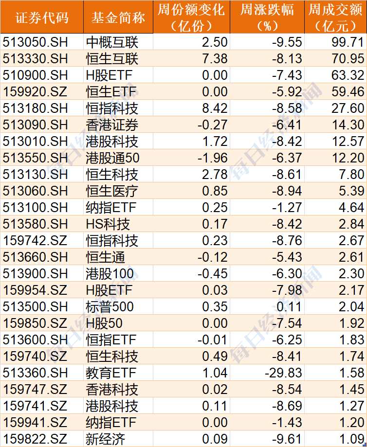 基民懵了！一周亏30%，教育ETF上市一个多月就被腰斩！本周机构大手笔调仓，狂抛上证50ETF、沪深300ETF