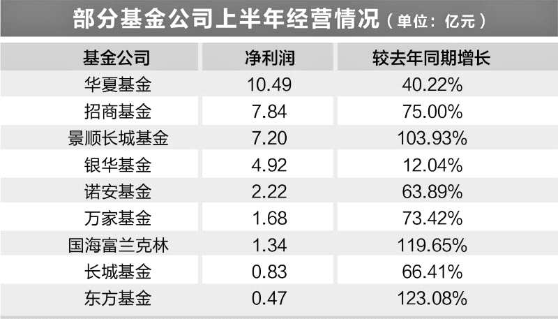 华夏基金净利润突破10亿元 同比增超四成