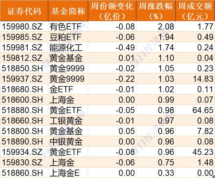 基民懵了！一周亏30%，教育ETF上市一个多月就被腰斩！本周机构大手笔调仓，狂抛上证50ETF、沪深300ETF