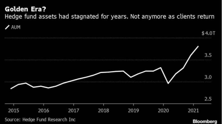 全球对冲基金规模创下历史新高 但资金分配严重不均 顶级基金已闭门谢客