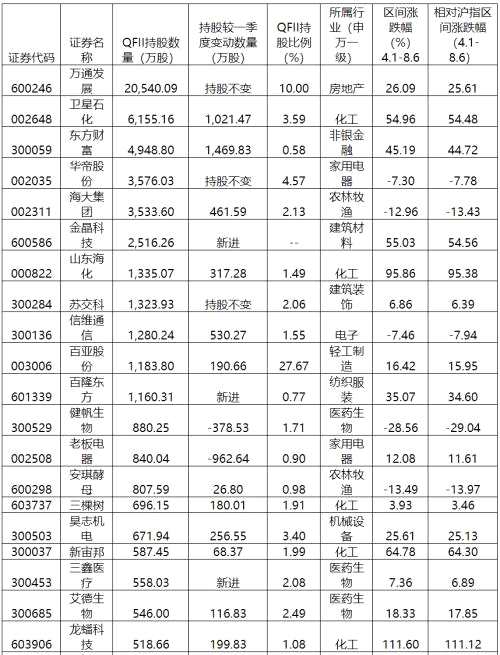 中报机构动向：QFII新进15股“清仓”19股 偏爱“吃药”买“化工”