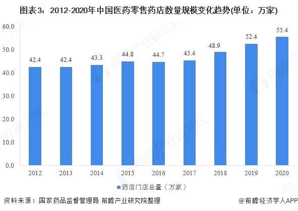 图表3:2012-2020年中国医药零售药店数量规模变化趋势(单位：万家)