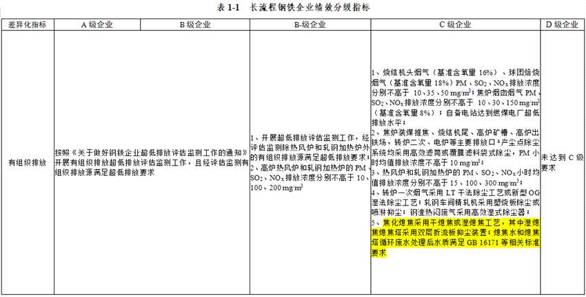 唐山《重污染天气重点行业绩效分级及减排措施》补充说明——长流程联合钢铁