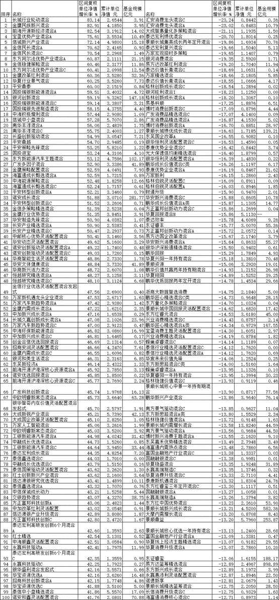 前7月混基最高涨超80% 长城金鹰基金等涨幅居前