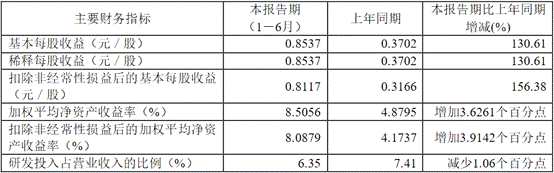 華潤微主要財務數(shù)據。png