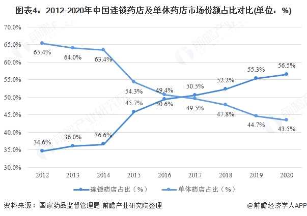 图表4:2012-2020年中国连锁药店及单体药店市场份额占比对比(单位：%)
