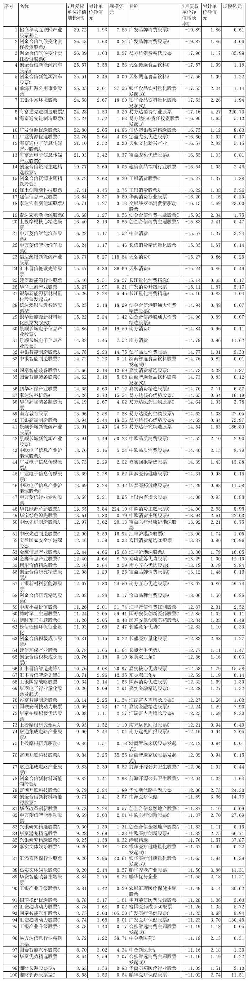 7月上涨股基不足4成 招商工银广发等基金涨超20%