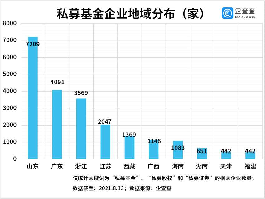私募基金暴增1.1万亿：上半年私募企业注册量同比增长399%